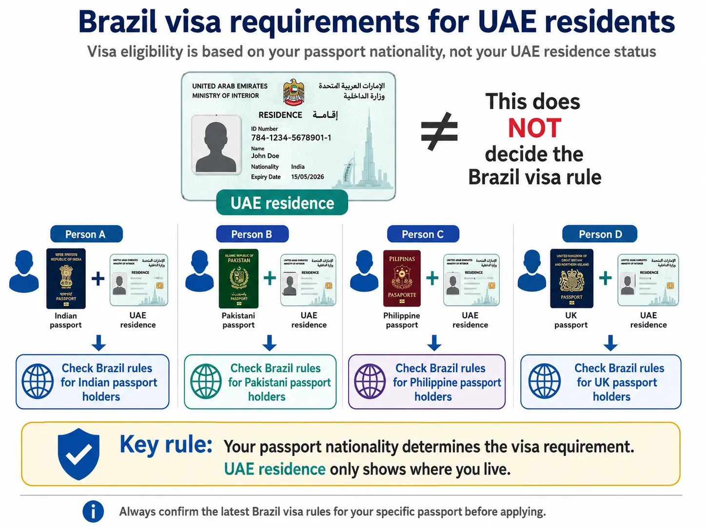 Diagram showing Brazil visa requirements for UAE residents are set by passport nationality not by UAE residence