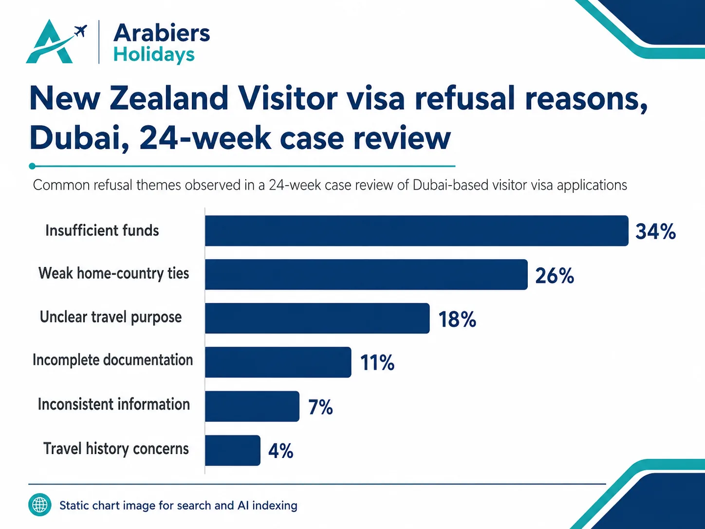 Chart of the most common New Zealand Visitor visa refusal reasons for applicants from Dubai, from a 24-week case review