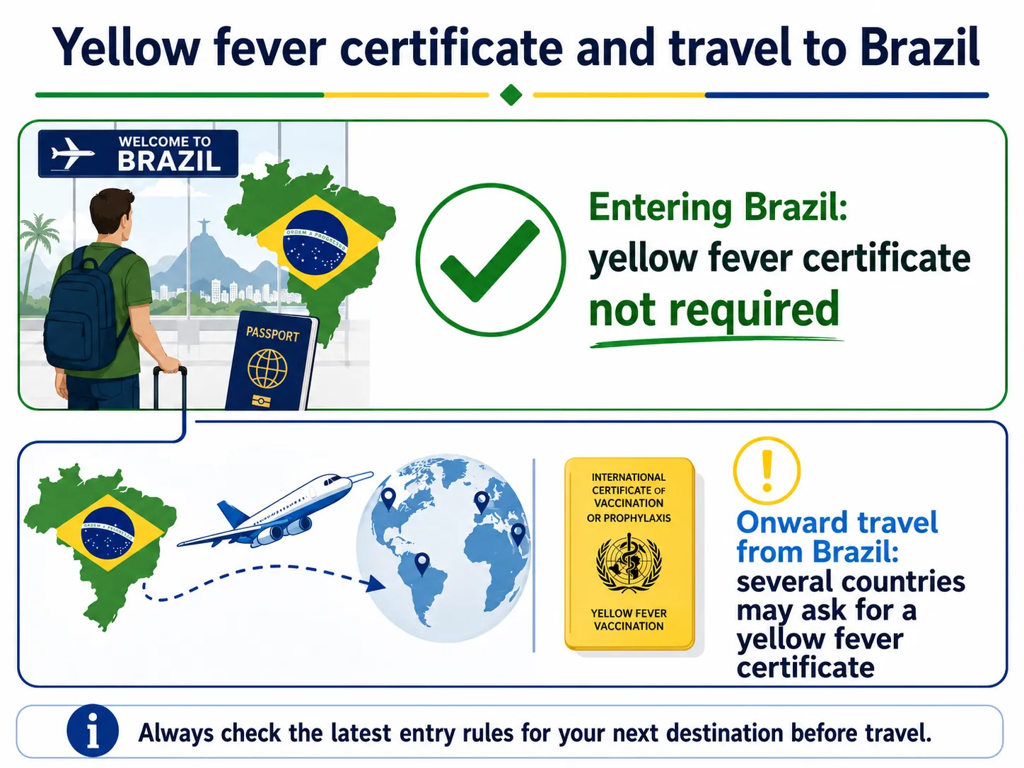 Diagram showing Brazil does not require a yellow fever certificate on entry but several countries require one from travellers arriving from Brazil